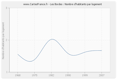 Les Bordes : Nombre d'habitants par logement